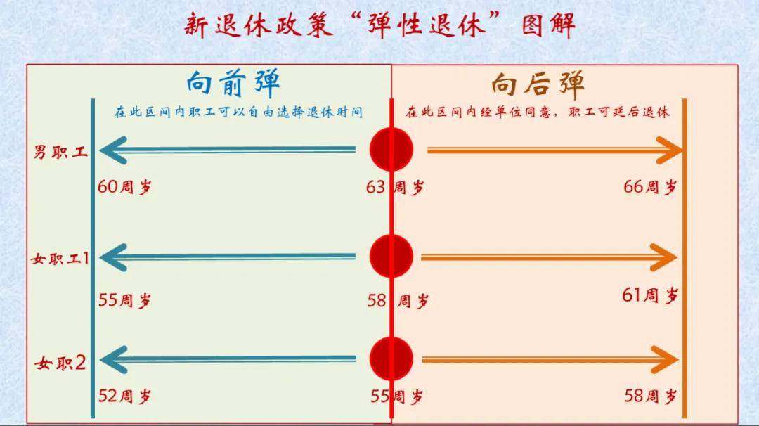 式实施！公务员和事业编人员退休政策解读球王会app重磅消息：弹性退休制度正(图2)
